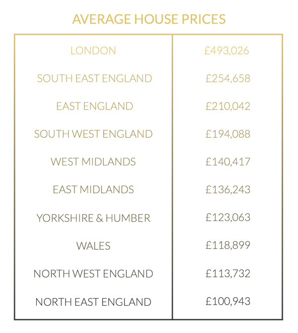 average property prices london south east england west midlands yorkshire humber wales north invest