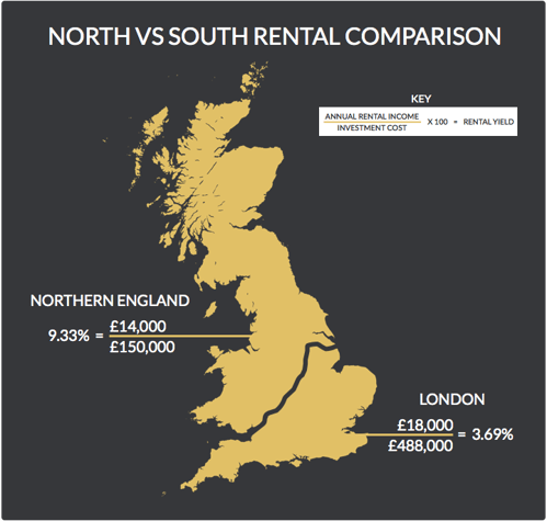 north vs south rental comparison powerhouse investment property london england