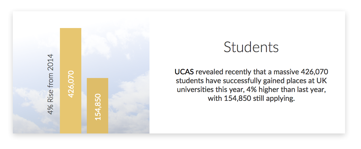 UCAS revealed recently that a massive 426,070 students have sucessfully gained places at UK universities this year