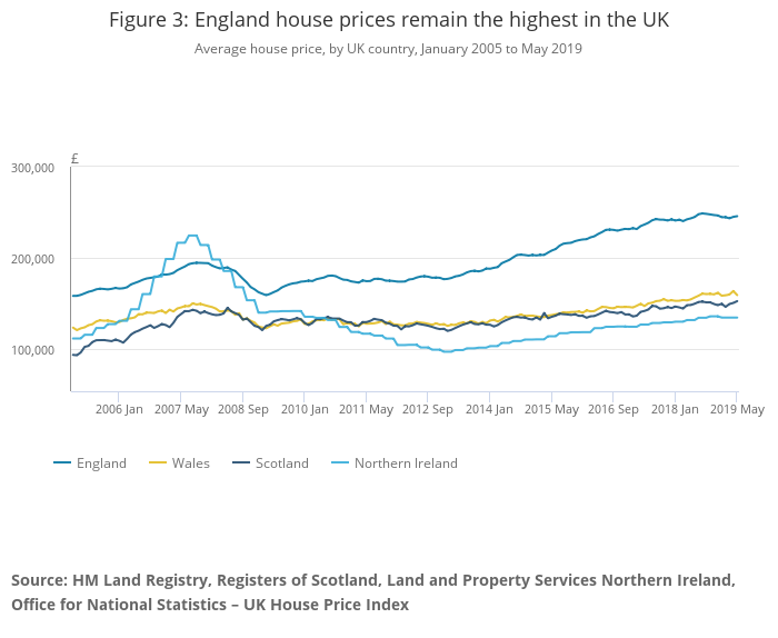 Turbulence in House Prices